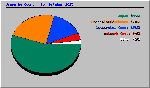 Usage by Country for October 2025