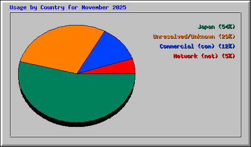 Usage by Country for November 2025