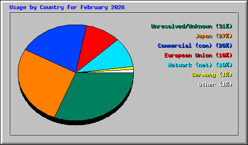 Usage by Country for February 2026