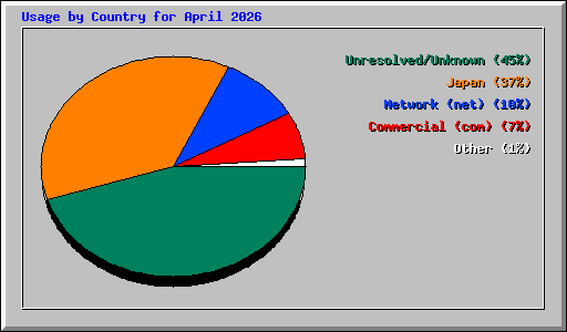 Usage by Country for April 2026