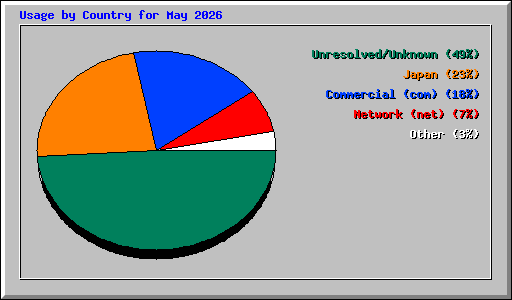 Usage by Country for May 2026