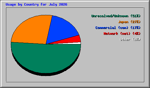 Usage by Country for July 2026
