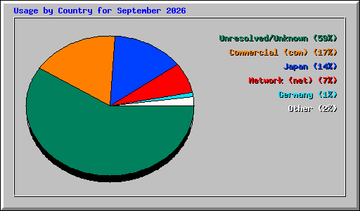 Usage by Country for September 2026