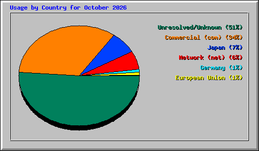 Usage by Country for October 2026