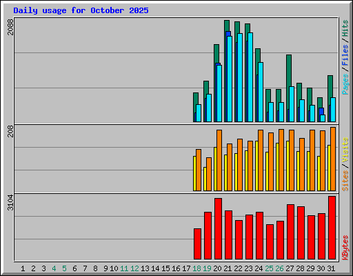 Daily usage for October 2025