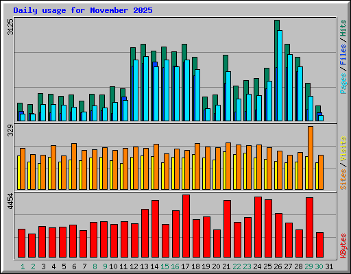 Daily usage for November 2025