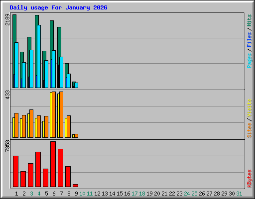 Daily usage for January 2026