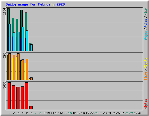 Daily usage for February 2026