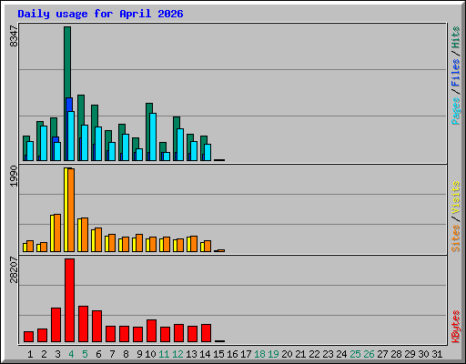 Daily usage for April 2026