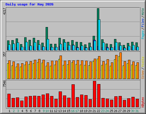 Daily usage for May 2026