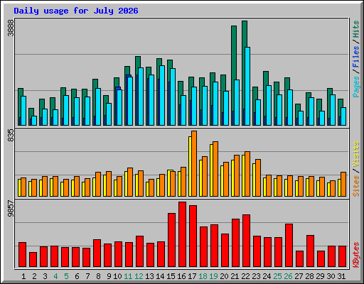 Daily usage for July 2026