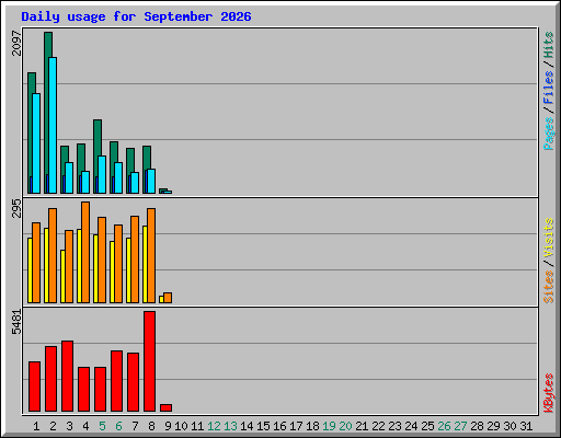 Daily usage for September 2026