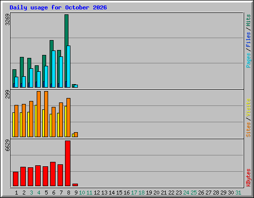 Daily usage for October 2026