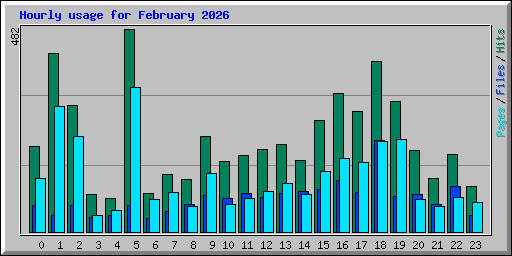 Hourly usage for February 2026