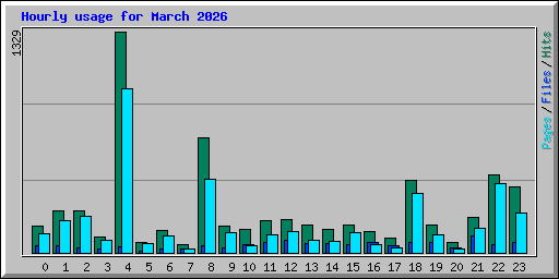 Hourly usage for March 2026