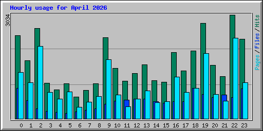 Hourly usage for April 2026