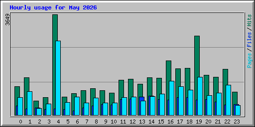 Hourly usage for May 2026