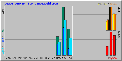 Usage summary for gansozushi.com